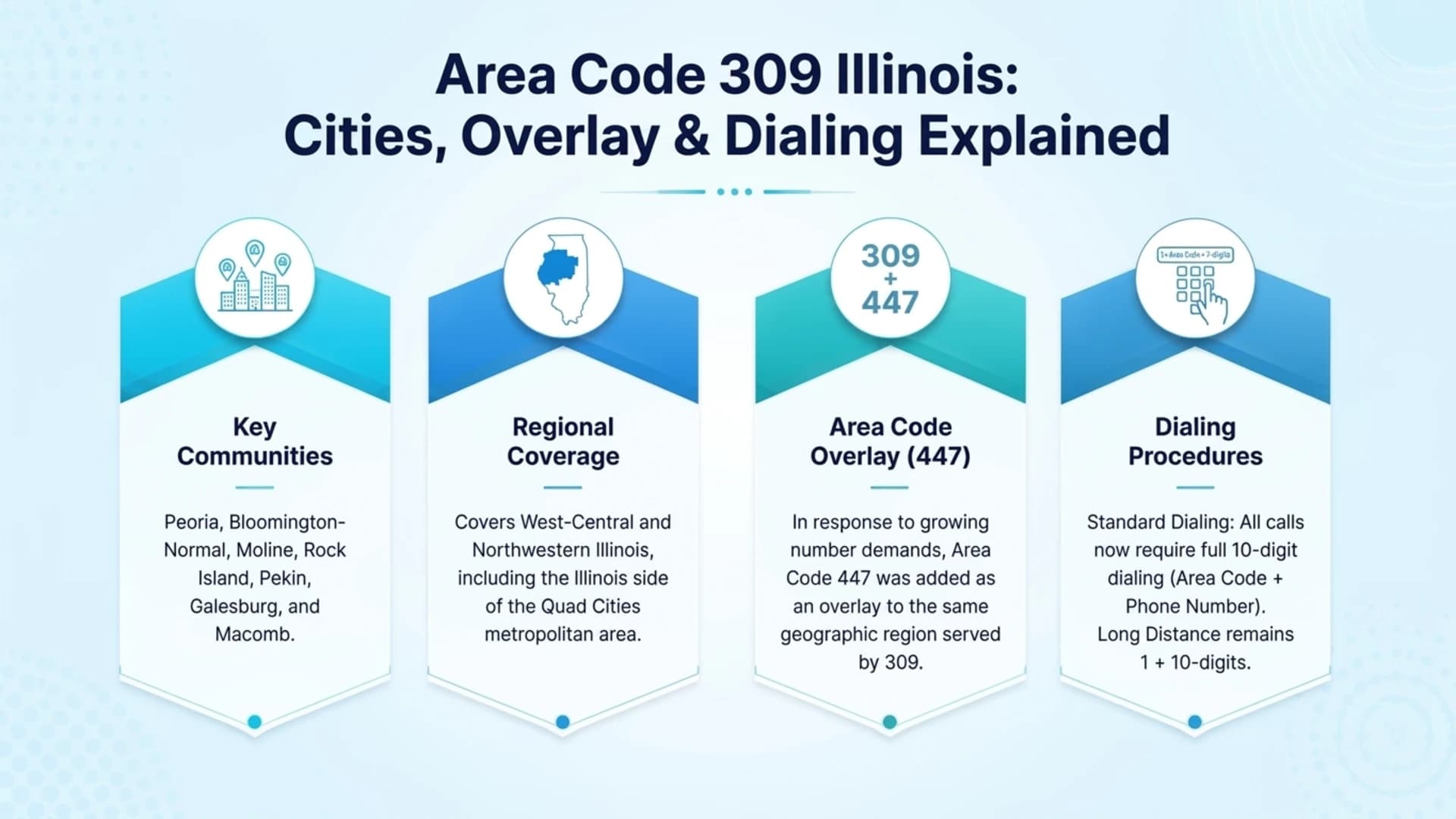 Area Code 309 Illinois: Cities, Overlay & Dialing Explained — infographic covering key communities, regional coverage, the 447 overlay, and dialing procedures