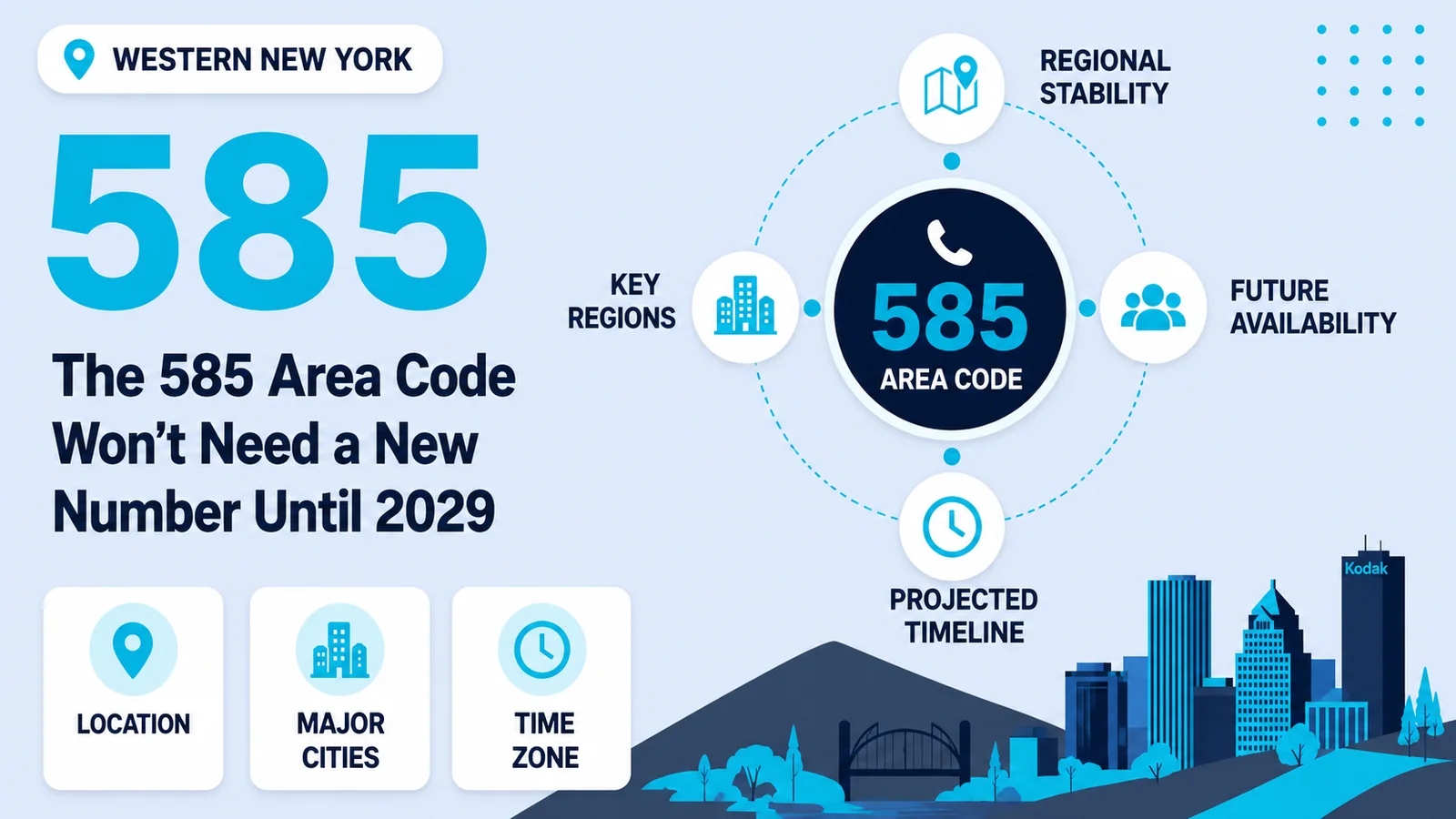 The 585 Area Code Won't Need a New Number Until 2029 — Western New York regional stability, key regions, and future availability overview