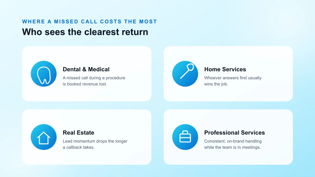Industries with the clearest return on an AI receptionist: dental and medical, home services, real estate, professional services