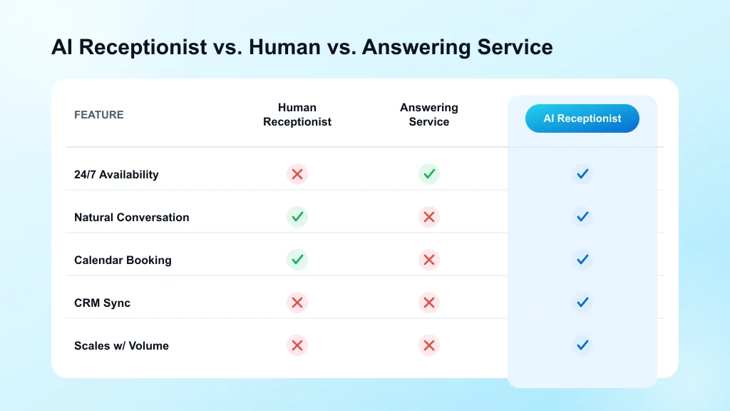 Feature comparison table: AI receptionist vs. human receptionist vs. answering service on availability, conversation, booking, CRM sync, and scaling