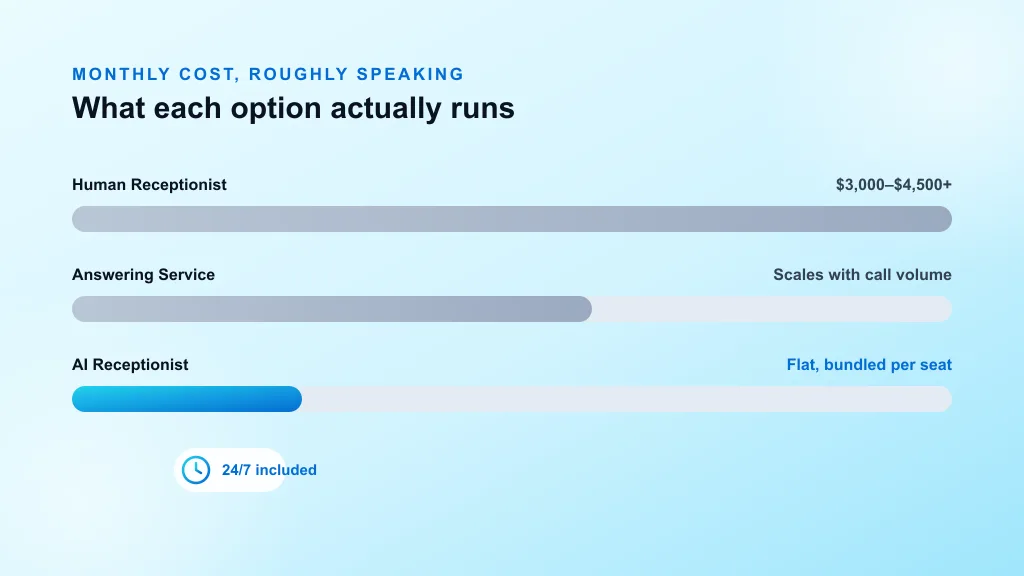 Monthly cost comparison: human receptionist, answering service, and AI receptionist