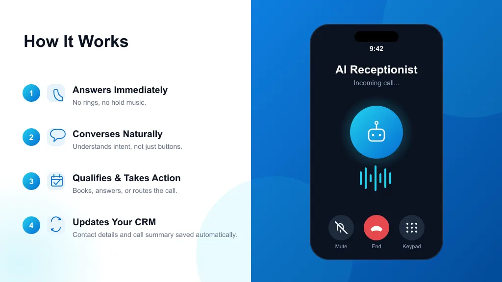 How an AI receptionist works: answers immediately, converses naturally, qualifies and takes action, then updates your CRM