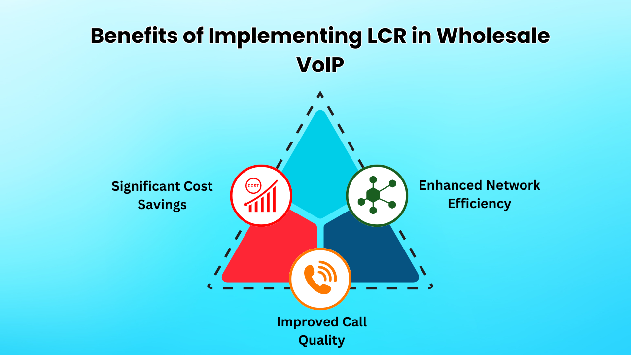 Benefits of Implementing LCR in Wholesale VoIP 