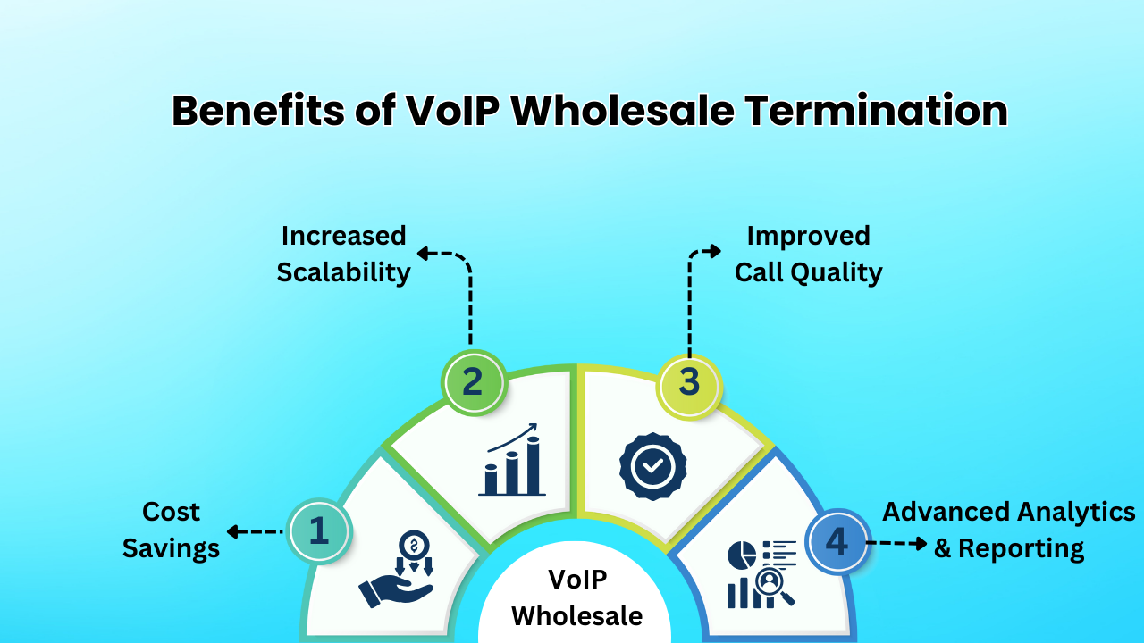 Benefits of VoIP Wholesale Termination 