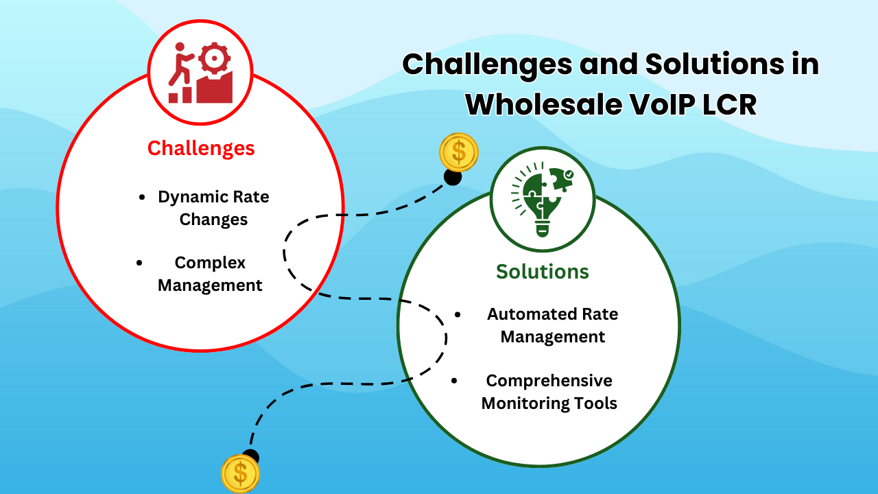 Challenges and Solutions in Wholesale VoIP LCR 