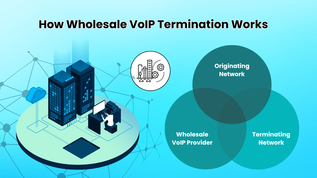 How Wholesale VoIP Termination Works?