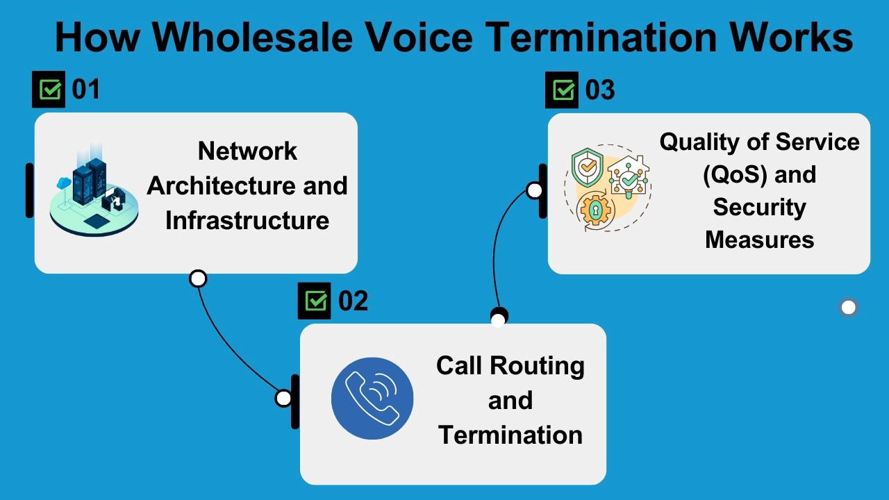 How Wholesale Voice Termination Works 