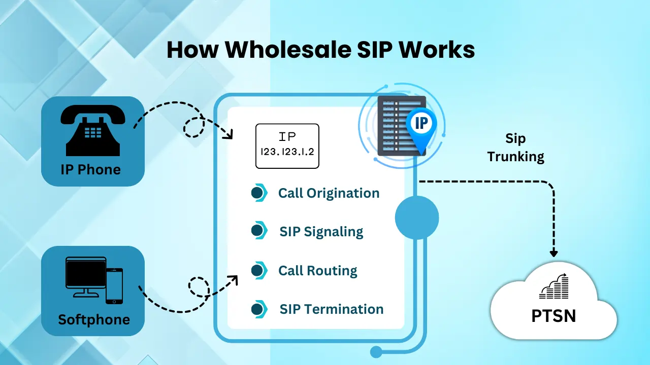 How-Wholesale-SIP-Works