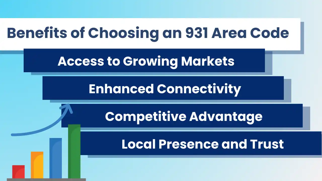 Benefits of Choosing an 931 Area Code for Your Business