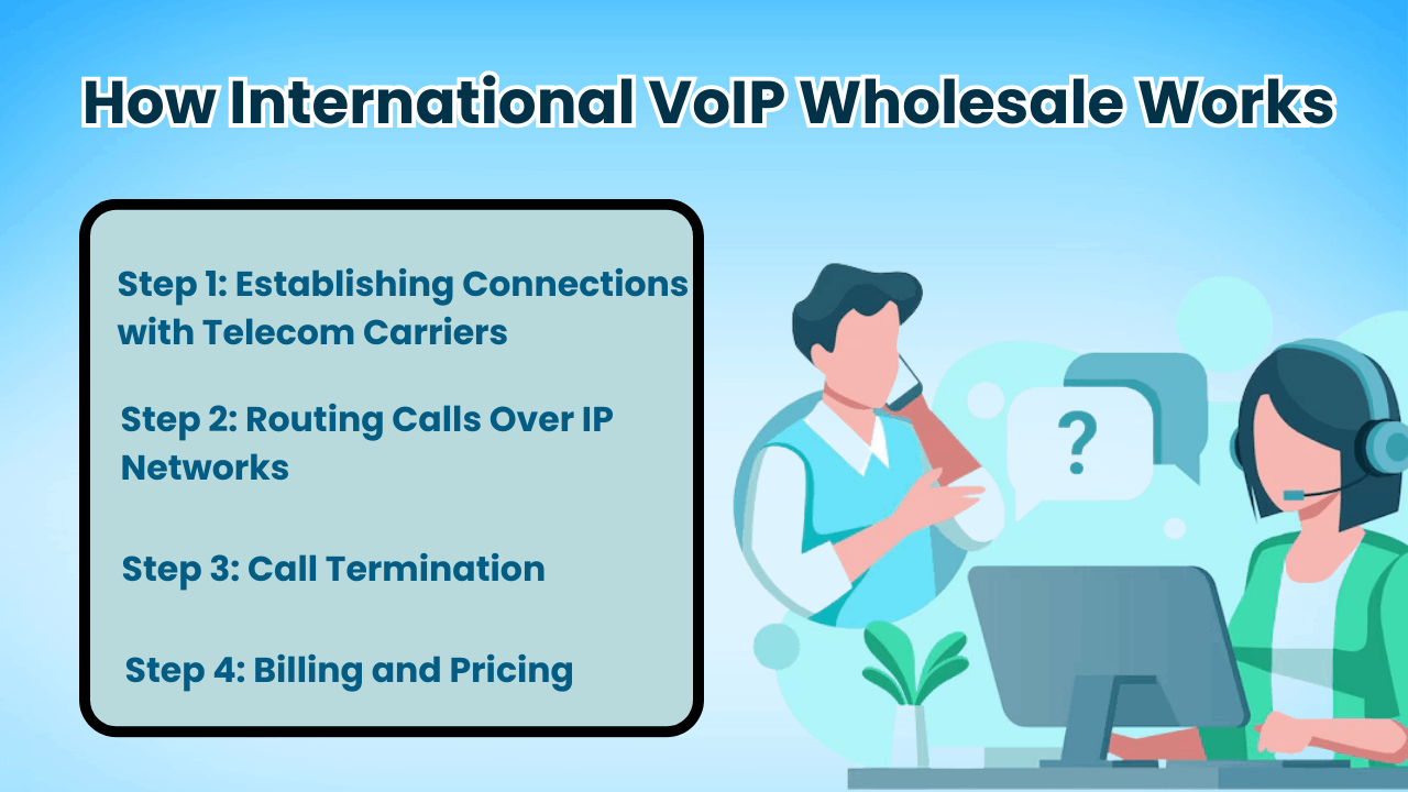 How International VoIP Wholesale Works