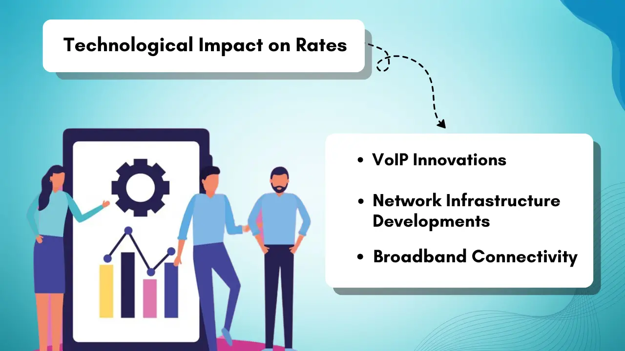 Technological Impact on Rates