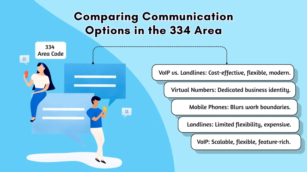 Comparing Communication Options in the 334 Area