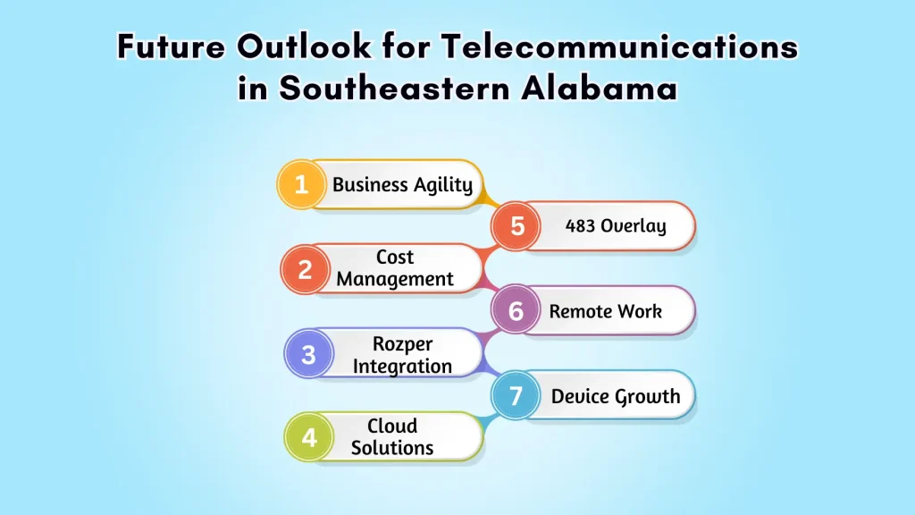 Future Outlook for Telecommunications in Southeastern Alabama