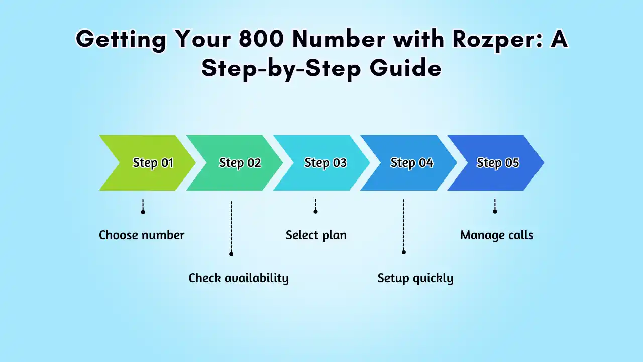 Getting Your 800 Number with Rozper_ A Step-by-Step Guide