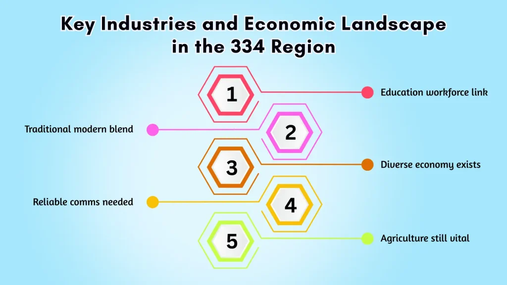 Key Industries and Economic Landscape in the 334 Region
