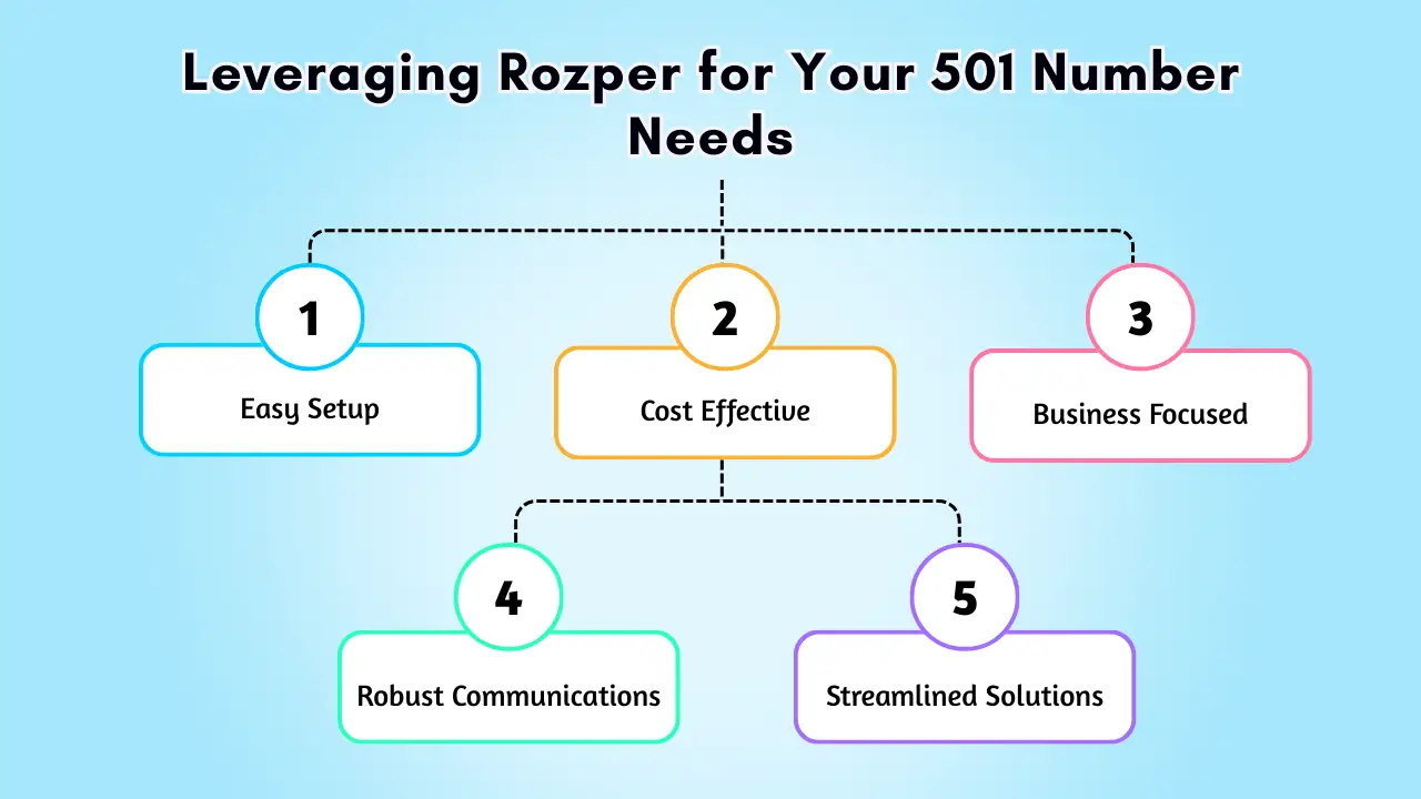 Leveraging Rozper for Your 501 Number Needs