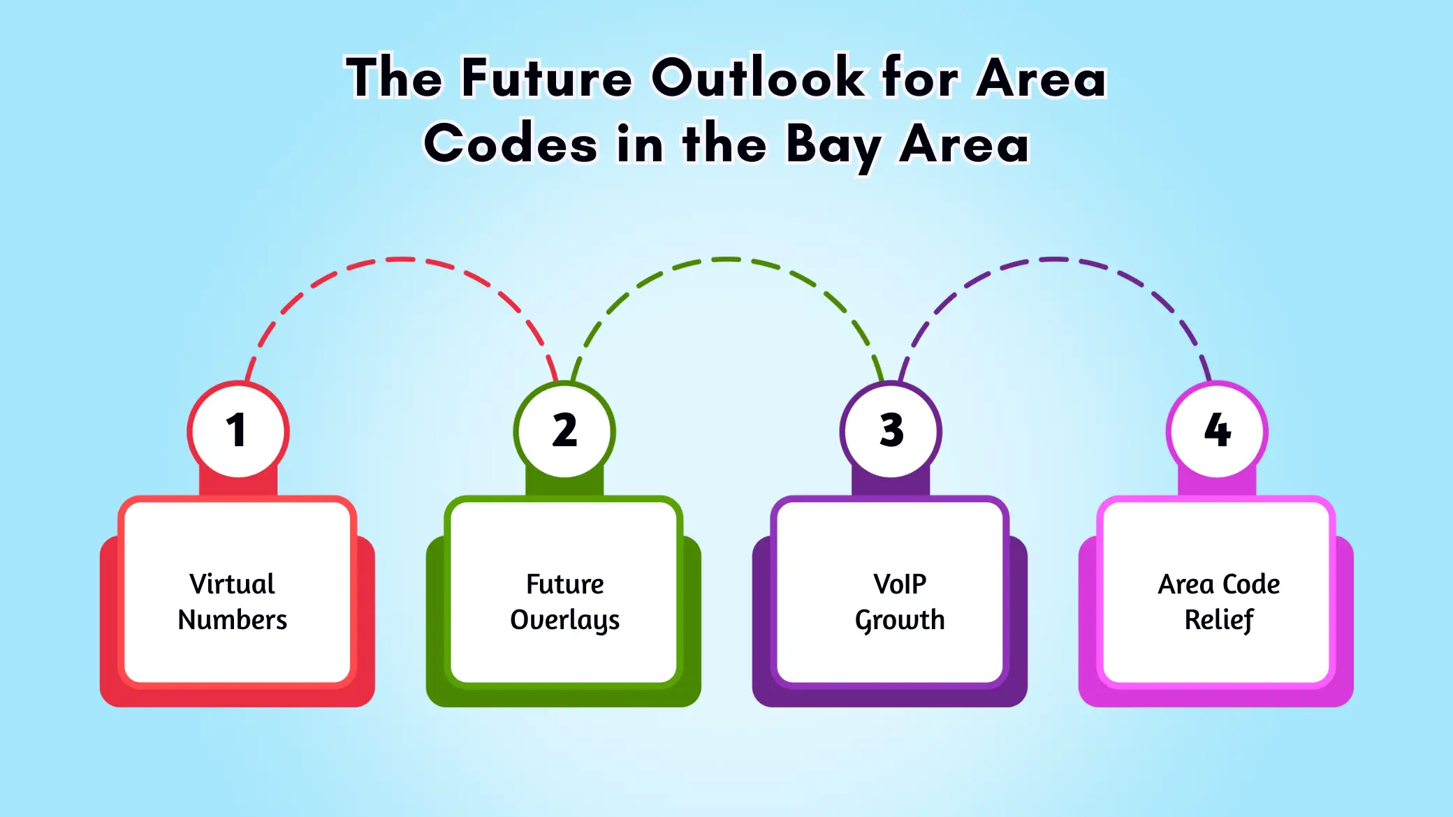 The Future Outlook for Area Codes in the Bay Area