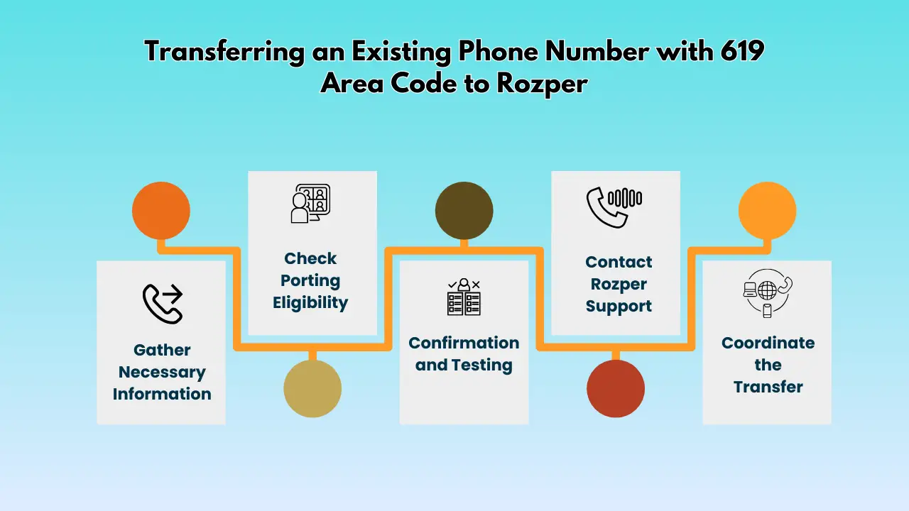 Transferring an Existing Phone Number with 619 Area Code to Rozper