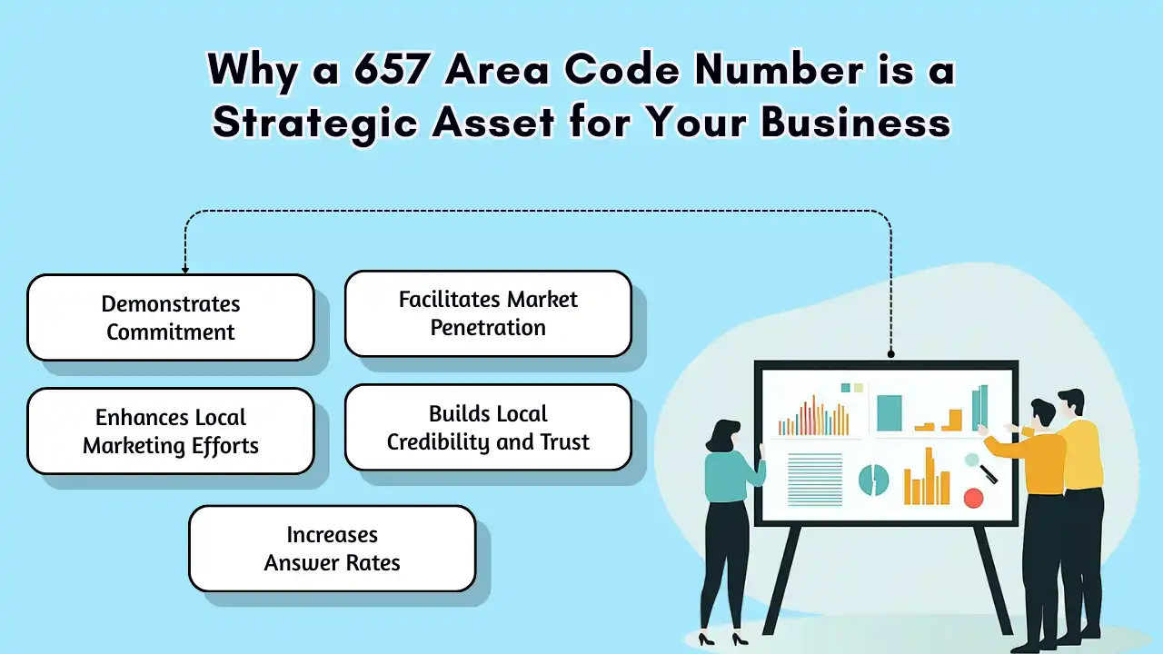 Why a 657 Area Code Number is a Strategic Asset for Your Business