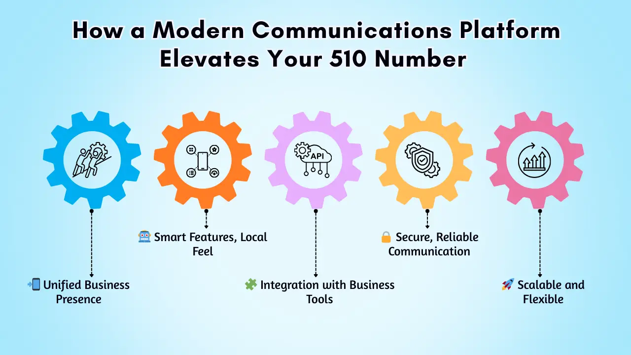 Beyond the Digits How a Modern Communications Platform Elevates Your 510 Number