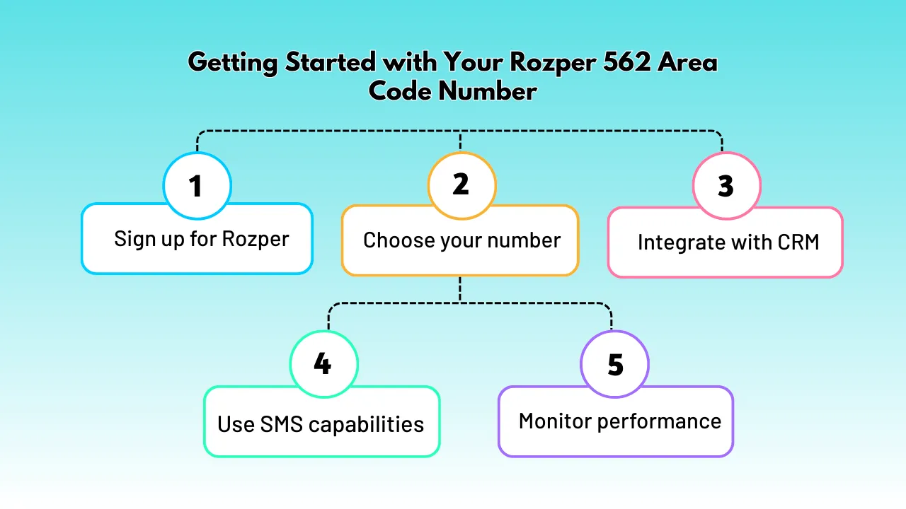 Getting Started with Your Rozper 562 Area Code Number