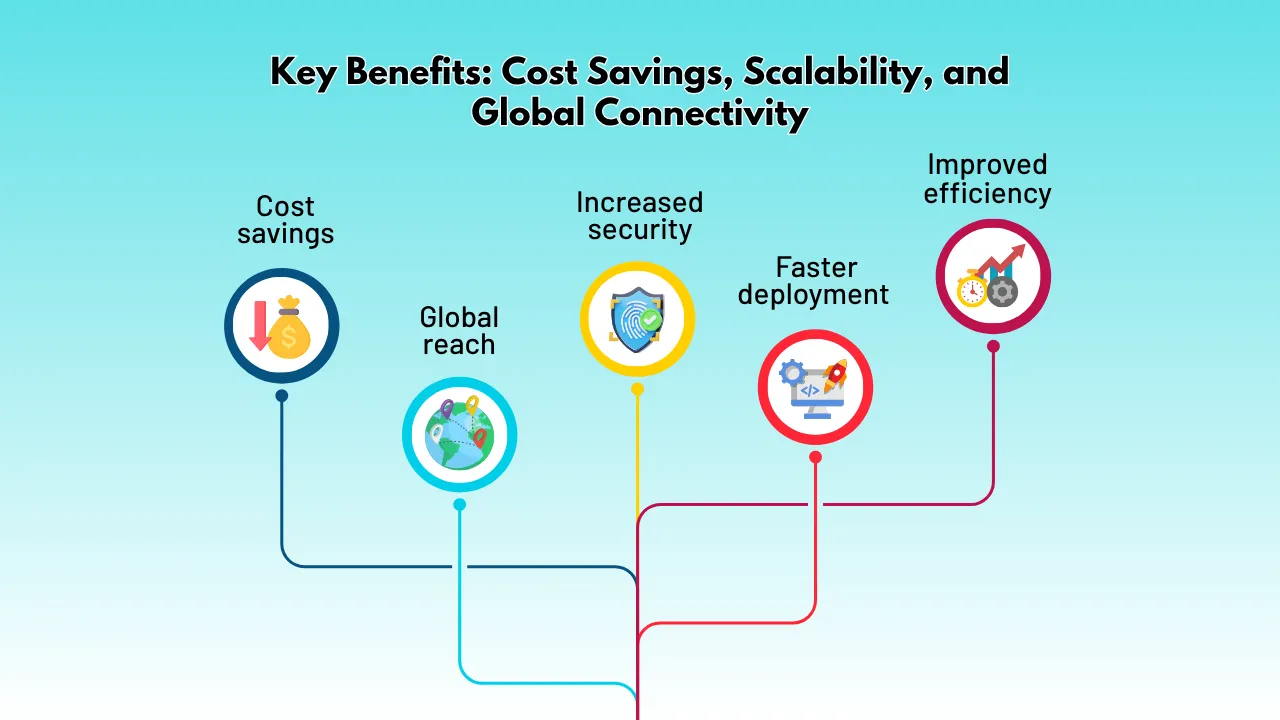 Key Benefits_ Cost Savings, Scalability, and Global Connectivity