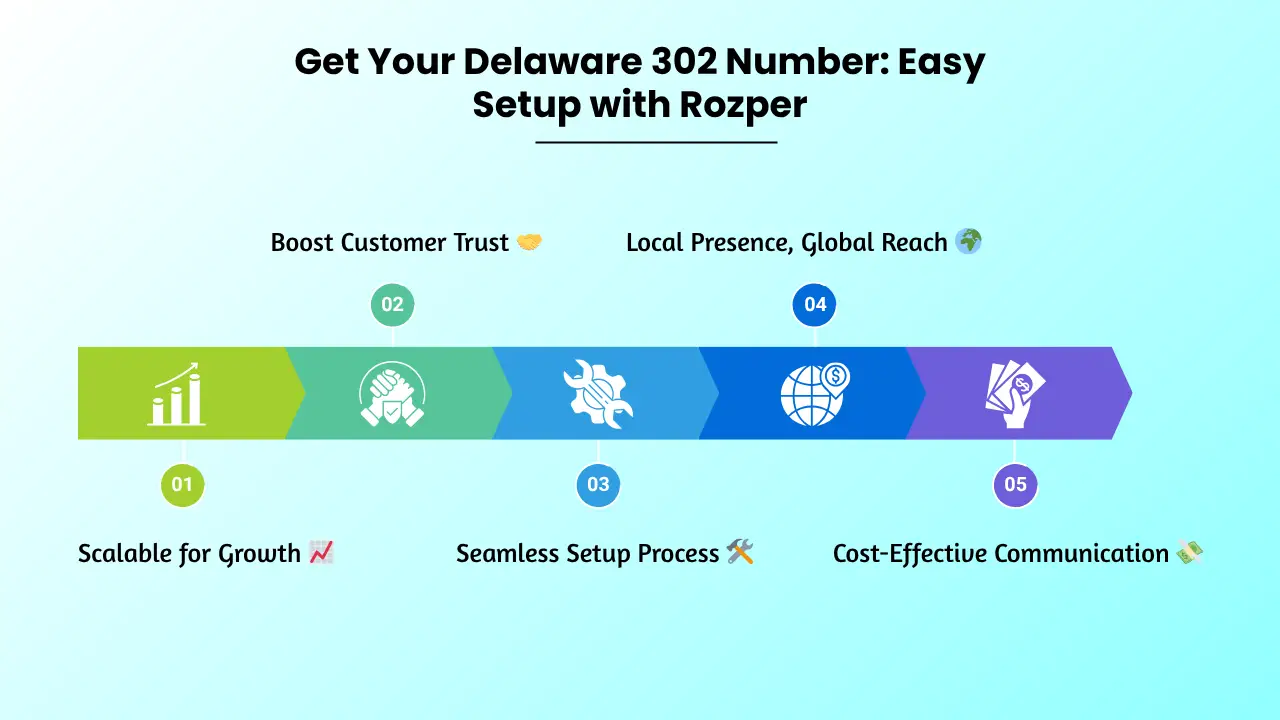 Get Your Delaware 302 Number_ Easy Setup with Rozper