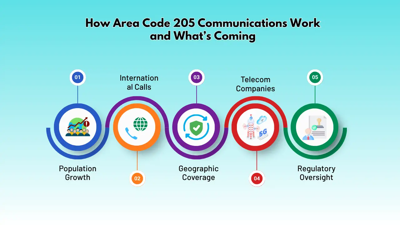 How Area Code 205 Communications Work and What’s Coming
