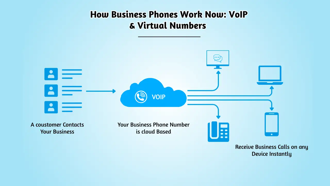 How Business Phones Work Now_ VoIP & Virtual Numbers