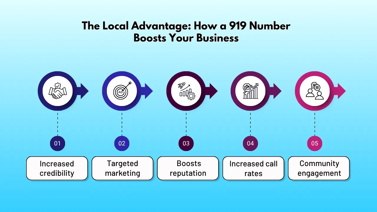 The Local Advantage_ How a 919 Number Boosts Your Business