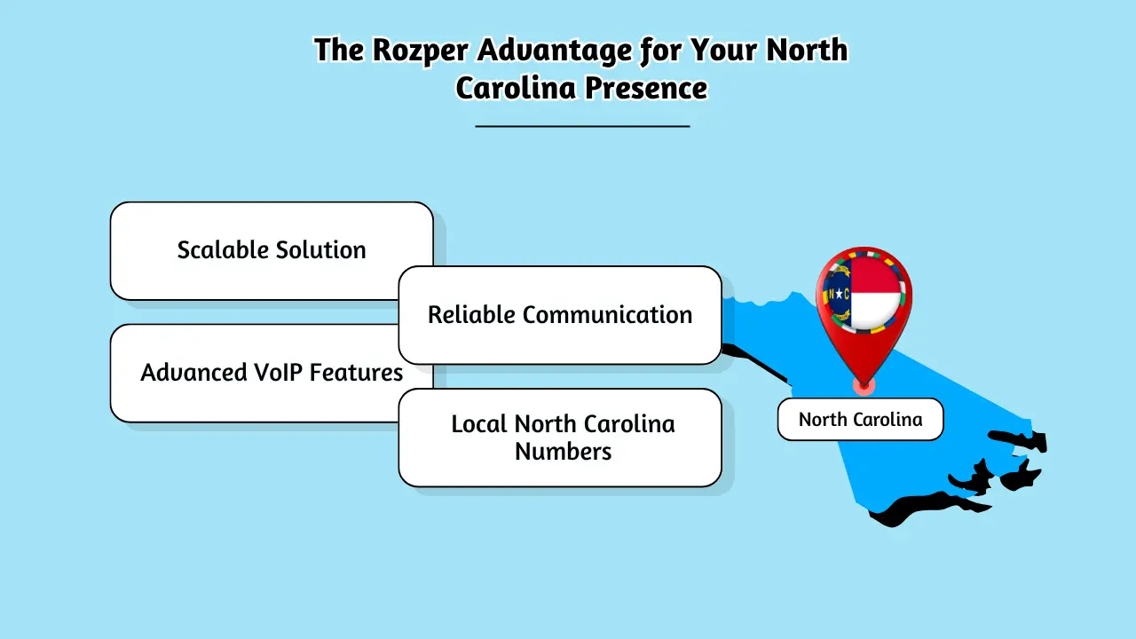 The Rozper Advantage for Your North Carolina Presence