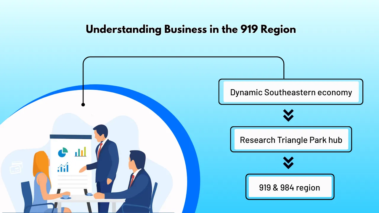 Understanding Business in the 919 Region