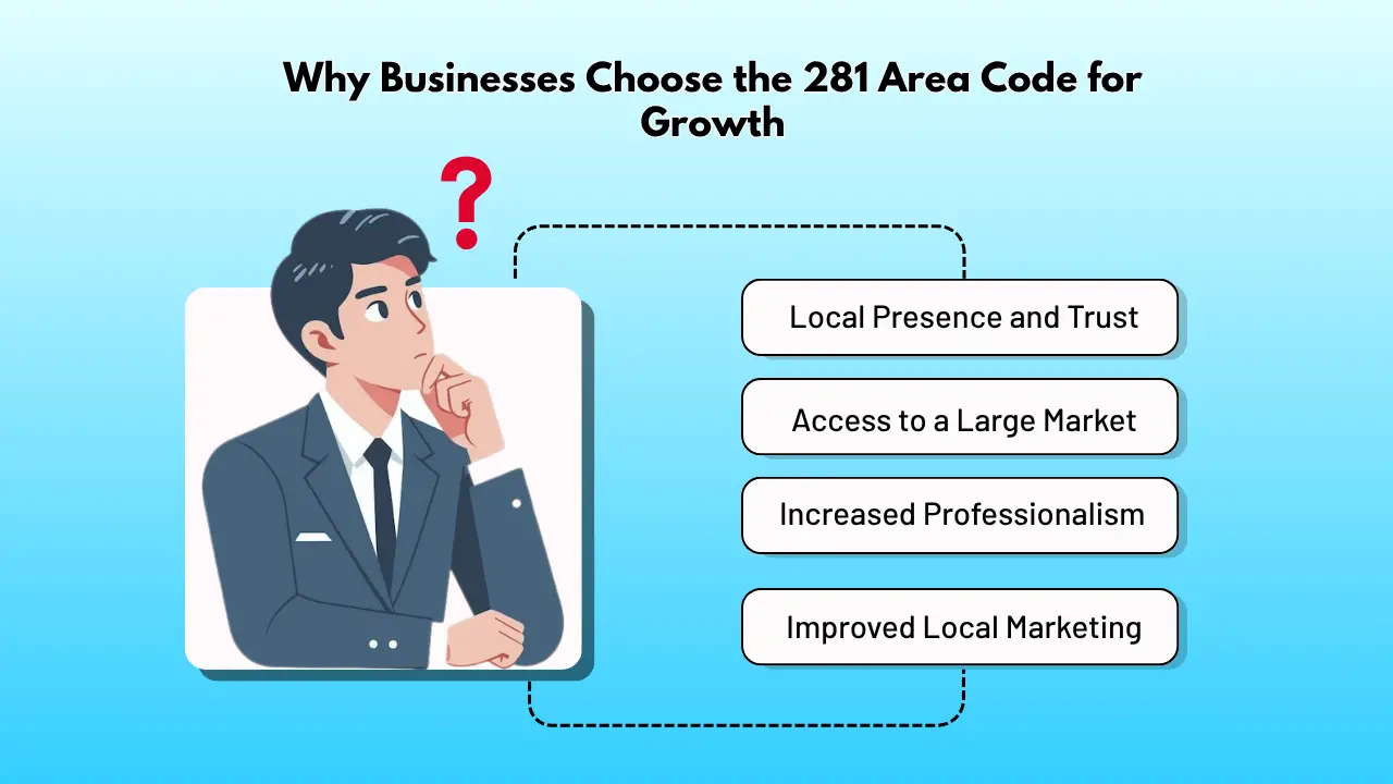 Why Businesses Choose the 281 Area Code for Growth